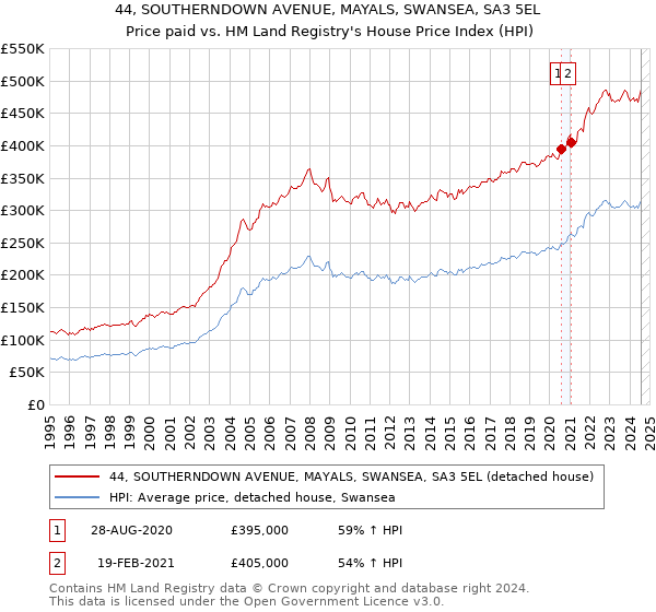 44, SOUTHERNDOWN AVENUE, MAYALS, SWANSEA, SA3 5EL: Price paid vs HM Land Registry's House Price Index