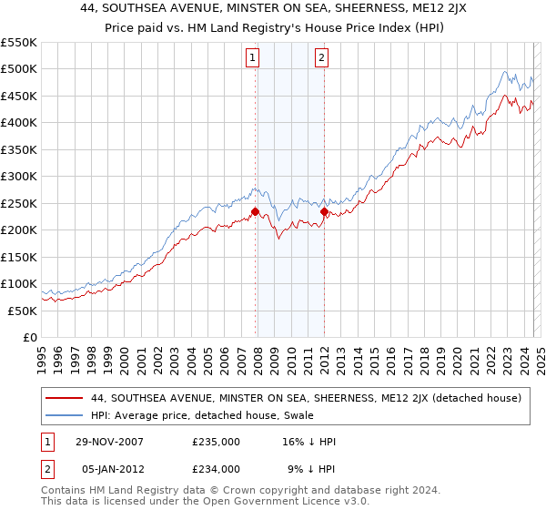 44, SOUTHSEA AVENUE, MINSTER ON SEA, SHEERNESS, ME12 2JX: Price paid vs HM Land Registry's House Price Index