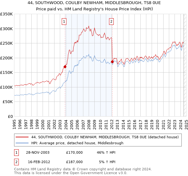 44, SOUTHWOOD, COULBY NEWHAM, MIDDLESBROUGH, TS8 0UE: Price paid vs HM Land Registry's House Price Index