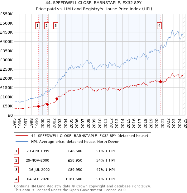 44, SPEEDWELL CLOSE, BARNSTAPLE, EX32 8PY: Price paid vs HM Land Registry's House Price Index