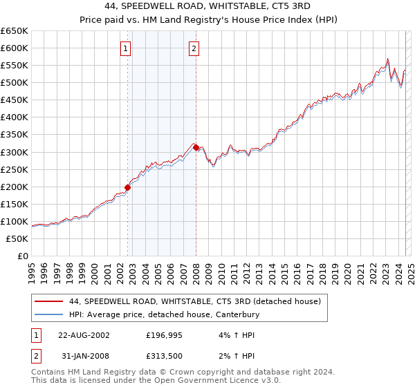 44, SPEEDWELL ROAD, WHITSTABLE, CT5 3RD: Price paid vs HM Land Registry's House Price Index