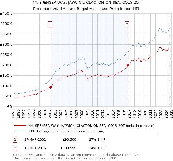 44, SPENSER WAY, JAYWICK, CLACTON-ON-SEA, CO15 2QT: Price paid vs HM Land Registry's House Price Index