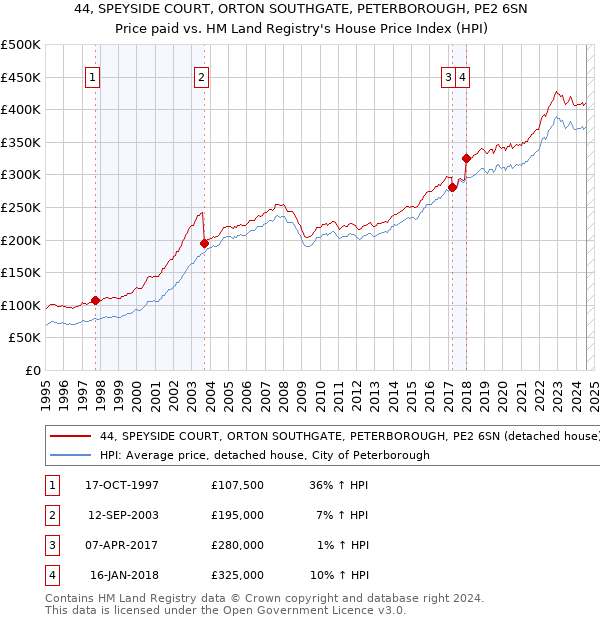 44, SPEYSIDE COURT, ORTON SOUTHGATE, PETERBOROUGH, PE2 6SN: Price paid vs HM Land Registry's House Price Index