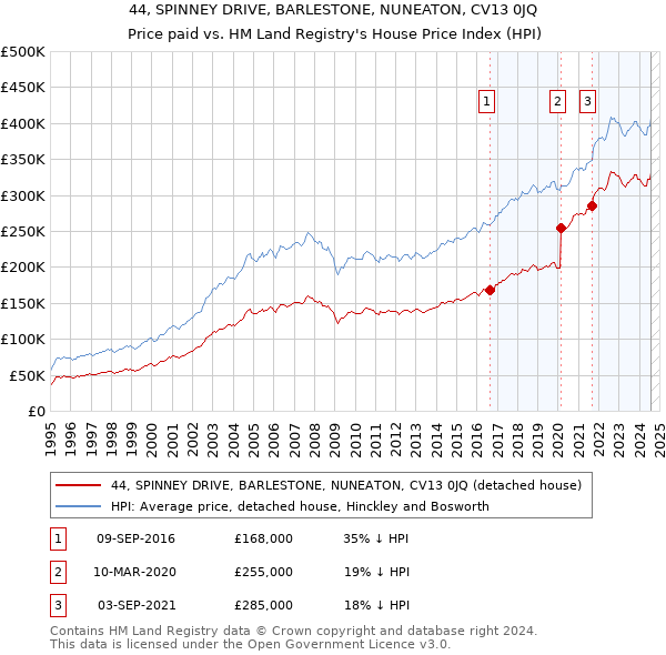 44, SPINNEY DRIVE, BARLESTONE, NUNEATON, CV13 0JQ: Price paid vs HM Land Registry's House Price Index