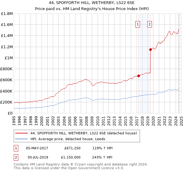 44, SPOFFORTH HILL, WETHERBY, LS22 6SE: Price paid vs HM Land Registry's House Price Index