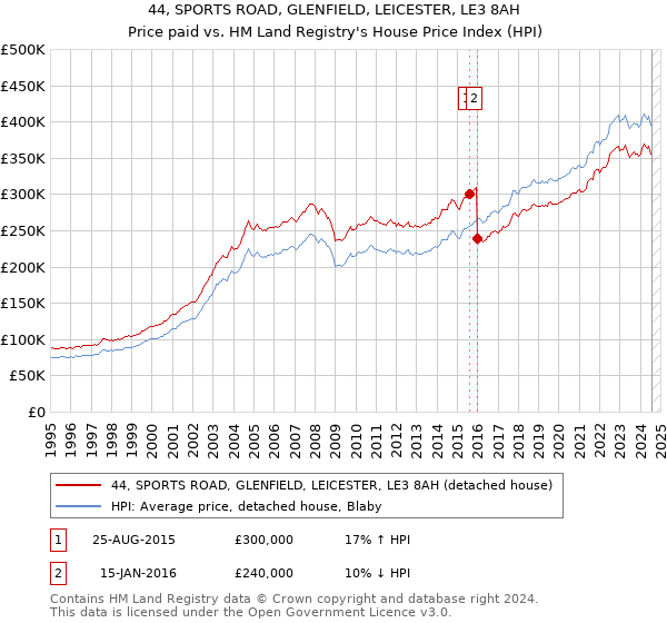 44, SPORTS ROAD, GLENFIELD, LEICESTER, LE3 8AH: Price paid vs HM Land Registry's House Price Index