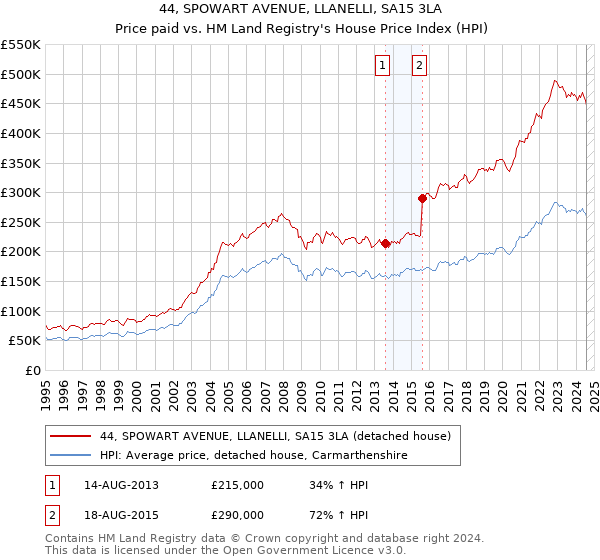 44, SPOWART AVENUE, LLANELLI, SA15 3LA: Price paid vs HM Land Registry's House Price Index