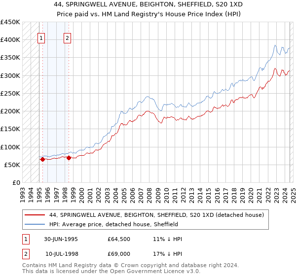 44, SPRINGWELL AVENUE, BEIGHTON, SHEFFIELD, S20 1XD: Price paid vs HM Land Registry's House Price Index