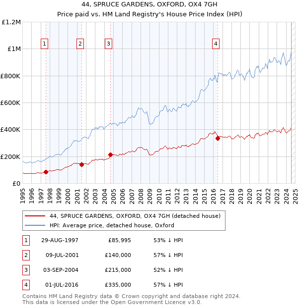 44, SPRUCE GARDENS, OXFORD, OX4 7GH: Price paid vs HM Land Registry's House Price Index