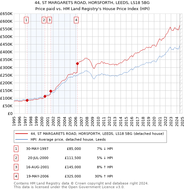 44, ST MARGARETS ROAD, HORSFORTH, LEEDS, LS18 5BG: Price paid vs HM Land Registry's House Price Index