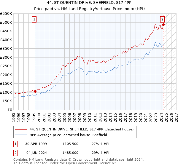 44, ST QUENTIN DRIVE, SHEFFIELD, S17 4PP: Price paid vs HM Land Registry's House Price Index