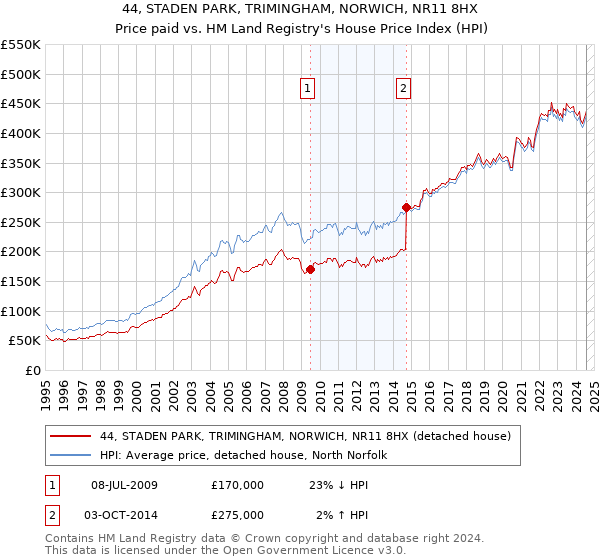 44, STADEN PARK, TRIMINGHAM, NORWICH, NR11 8HX: Price paid vs HM Land Registry's House Price Index