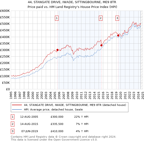 44, STANGATE DRIVE, IWADE, SITTINGBOURNE, ME9 8TR: Price paid vs HM Land Registry's House Price Index