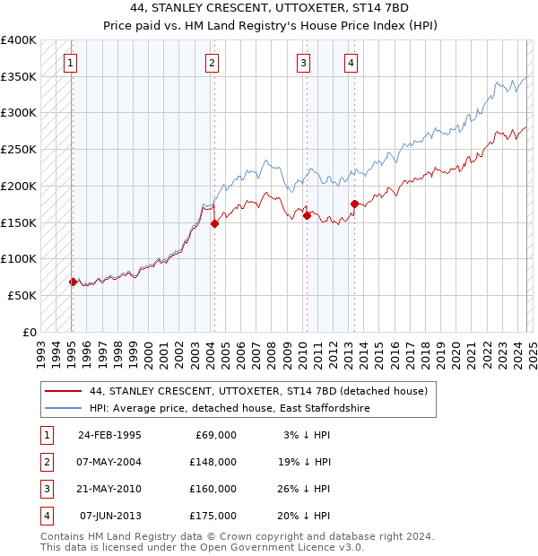 44, STANLEY CRESCENT, UTTOXETER, ST14 7BD: Price paid vs HM Land Registry's House Price Index