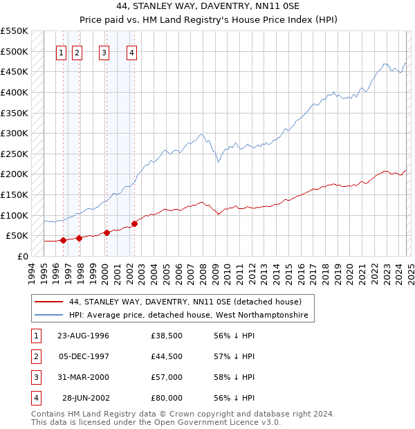 44, STANLEY WAY, DAVENTRY, NN11 0SE: Price paid vs HM Land Registry's House Price Index