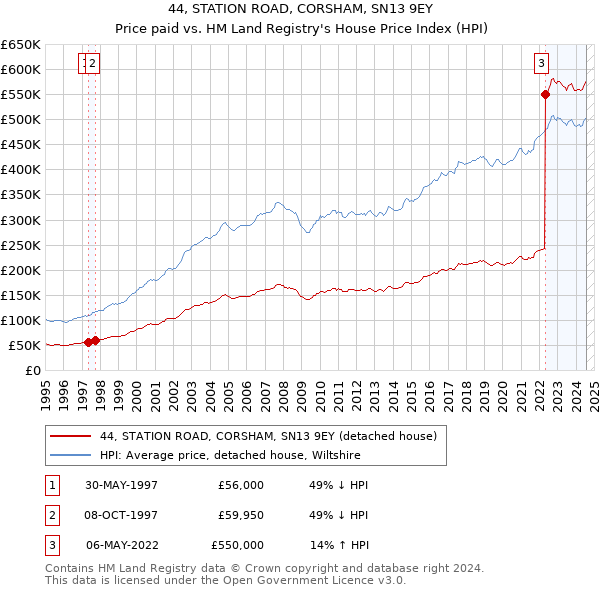 44, STATION ROAD, CORSHAM, SN13 9EY: Price paid vs HM Land Registry's House Price Index