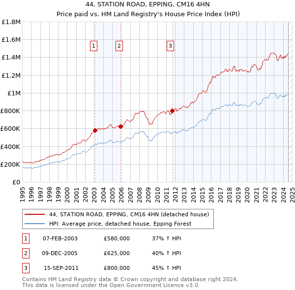 44, STATION ROAD, EPPING, CM16 4HN: Price paid vs HM Land Registry's House Price Index