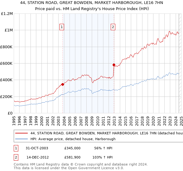 44, STATION ROAD, GREAT BOWDEN, MARKET HARBOROUGH, LE16 7HN: Price paid vs HM Land Registry's House Price Index