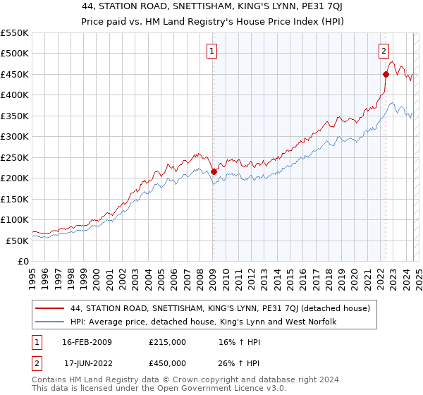 44, STATION ROAD, SNETTISHAM, KING'S LYNN, PE31 7QJ: Price paid vs HM Land Registry's House Price Index