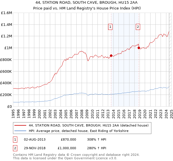 44, STATION ROAD, SOUTH CAVE, BROUGH, HU15 2AA: Price paid vs HM Land Registry's House Price Index