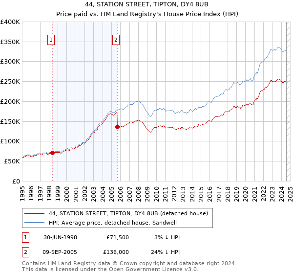 44, STATION STREET, TIPTON, DY4 8UB: Price paid vs HM Land Registry's House Price Index