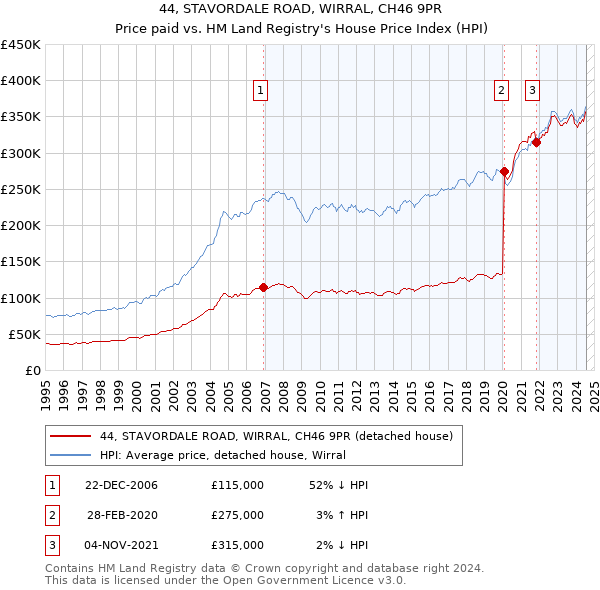 44, STAVORDALE ROAD, WIRRAL, CH46 9PR: Price paid vs HM Land Registry's House Price Index