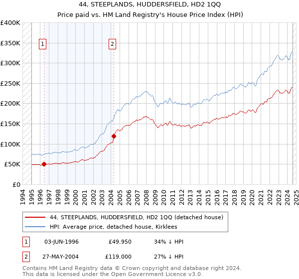 44, STEEPLANDS, HUDDERSFIELD, HD2 1QQ: Price paid vs HM Land Registry's House Price Index