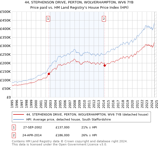 44, STEPHENSON DRIVE, PERTON, WOLVERHAMPTON, WV6 7YB: Price paid vs HM Land Registry's House Price Index