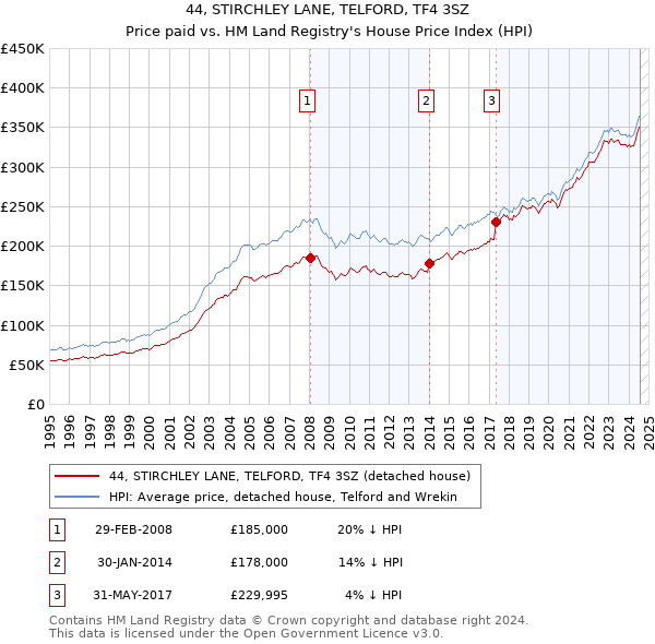 44, STIRCHLEY LANE, TELFORD, TF4 3SZ: Price paid vs HM Land Registry's House Price Index