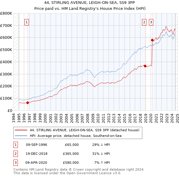 44, STIRLING AVENUE, LEIGH-ON-SEA, SS9 3PP: Price paid vs HM Land Registry's House Price Index