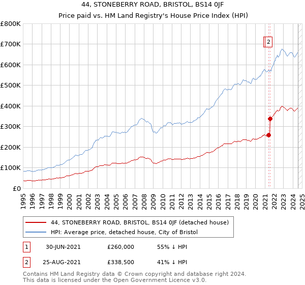 44, STONEBERRY ROAD, BRISTOL, BS14 0JF: Price paid vs HM Land Registry's House Price Index