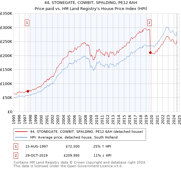 44, STONEGATE, COWBIT, SPALDING, PE12 6AH: Price paid vs HM Land Registry's House Price Index