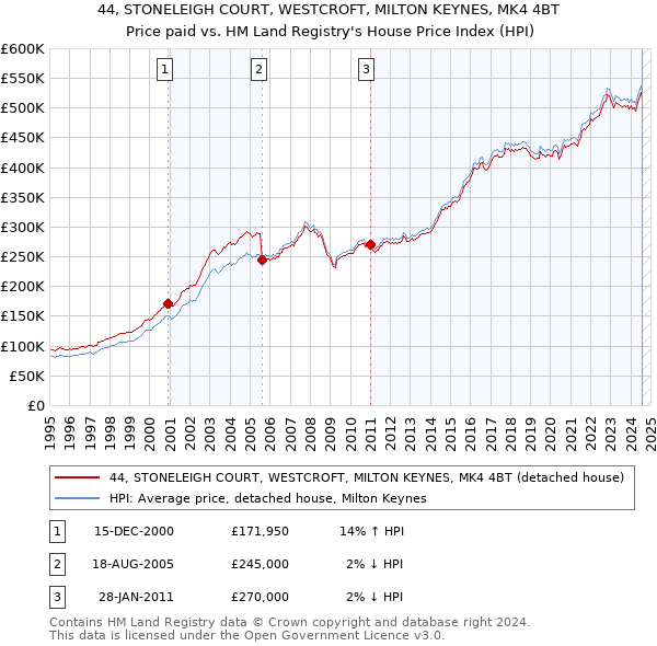 44, STONELEIGH COURT, WESTCROFT, MILTON KEYNES, MK4 4BT: Price paid vs HM Land Registry's House Price Index