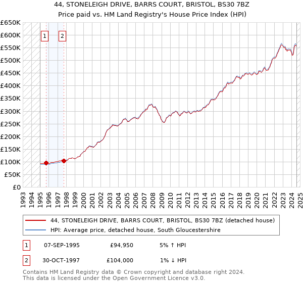 44, STONELEIGH DRIVE, BARRS COURT, BRISTOL, BS30 7BZ: Price paid vs HM Land Registry's House Price Index