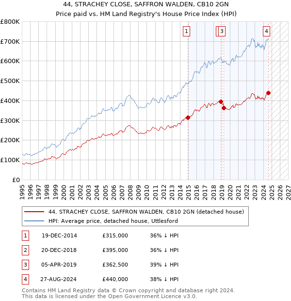 44, STRACHEY CLOSE, SAFFRON WALDEN, CB10 2GN: Price paid vs HM Land Registry's House Price Index