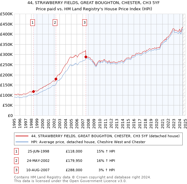 44, STRAWBERRY FIELDS, GREAT BOUGHTON, CHESTER, CH3 5YF: Price paid vs HM Land Registry's House Price Index