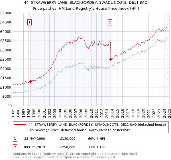 44, STRAWBERRY LANE, BLACKFORDBY, SWADLINCOTE, DE11 8AQ: Price paid vs HM Land Registry's House Price Index