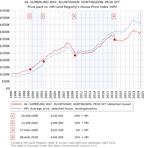 44, SUMERLING WAY, BLUNTISHAM, HUNTINGDON, PE28 3XT: Price paid vs HM Land Registry's House Price Index