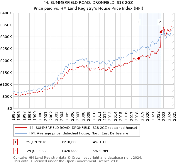 44, SUMMERFIELD ROAD, DRONFIELD, S18 2GZ: Price paid vs HM Land Registry's House Price Index