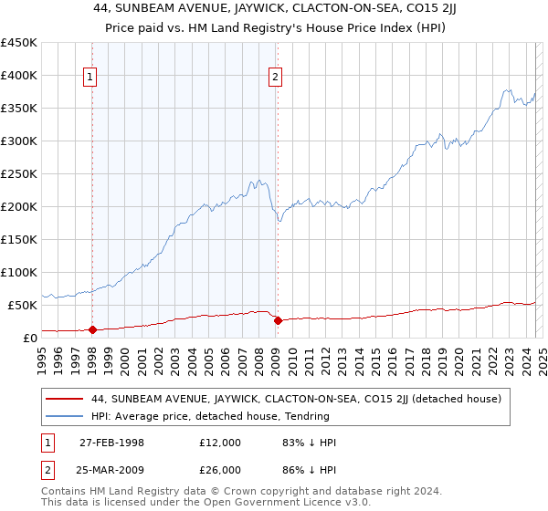 44, SUNBEAM AVENUE, JAYWICK, CLACTON-ON-SEA, CO15 2JJ: Price paid vs HM Land Registry's House Price Index