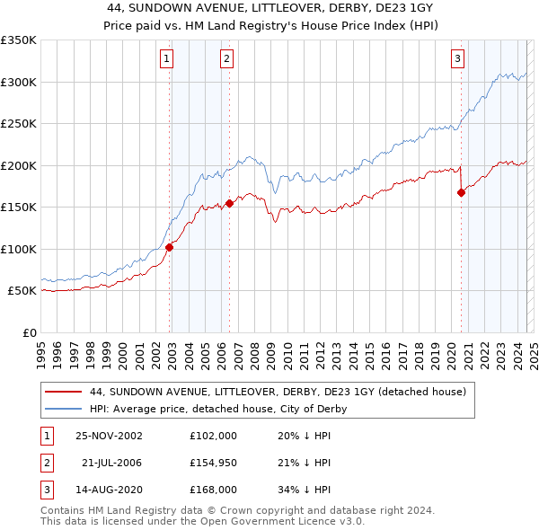 44, SUNDOWN AVENUE, LITTLEOVER, DERBY, DE23 1GY: Price paid vs HM Land Registry's House Price Index