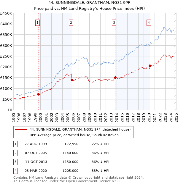 44, SUNNINGDALE, GRANTHAM, NG31 9PF: Price paid vs HM Land Registry's House Price Index