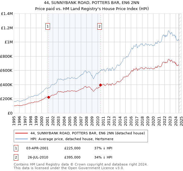 44, SUNNYBANK ROAD, POTTERS BAR, EN6 2NN: Price paid vs HM Land Registry's House Price Index