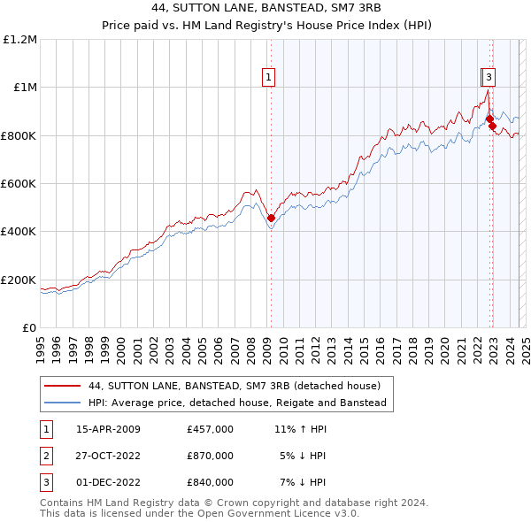 44, SUTTON LANE, BANSTEAD, SM7 3RB: Price paid vs HM Land Registry's House Price Index