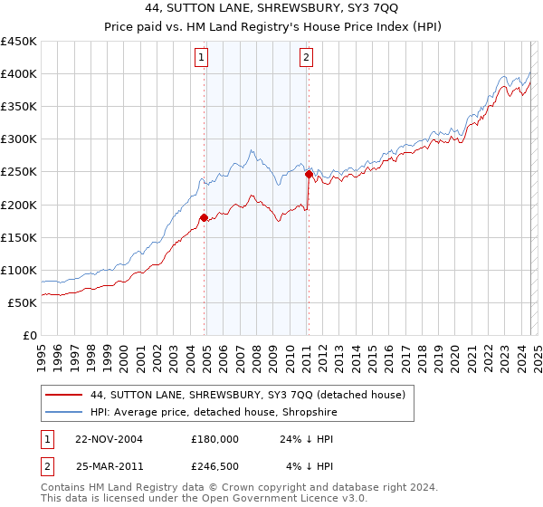 44, SUTTON LANE, SHREWSBURY, SY3 7QQ: Price paid vs HM Land Registry's House Price Index