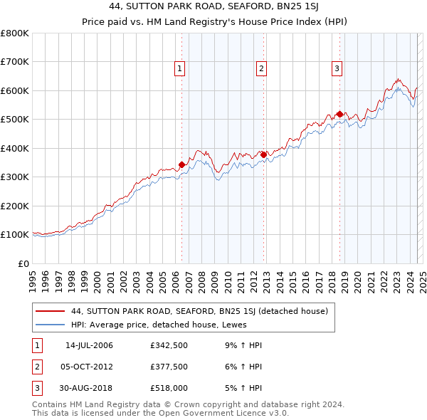 44, SUTTON PARK ROAD, SEAFORD, BN25 1SJ: Price paid vs HM Land Registry's House Price Index