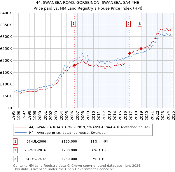 44, SWANSEA ROAD, GORSEINON, SWANSEA, SA4 4HE: Price paid vs HM Land Registry's House Price Index