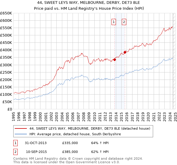 44, SWEET LEYS WAY, MELBOURNE, DERBY, DE73 8LE: Price paid vs HM Land Registry's House Price Index