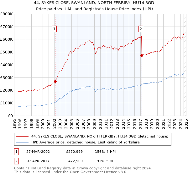 44, SYKES CLOSE, SWANLAND, NORTH FERRIBY, HU14 3GD: Price paid vs HM Land Registry's House Price Index