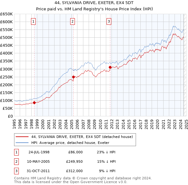 44, SYLVANIA DRIVE, EXETER, EX4 5DT: Price paid vs HM Land Registry's House Price Index